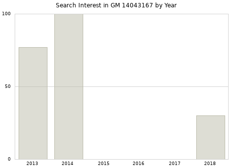 Annual search interest in GM 14043167 part.