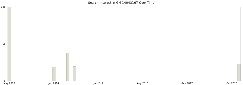 Search interest in GM 14043167 part aggregated by months over time.