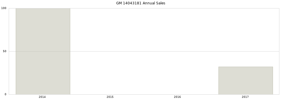 GM 14043181 part annual sales from 2014 to 2020.