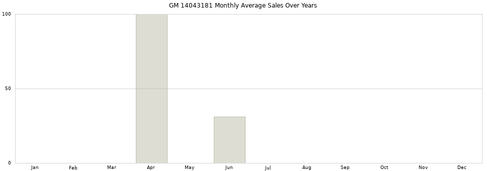 GM 14043181 monthly average sales over years from 2014 to 2020.