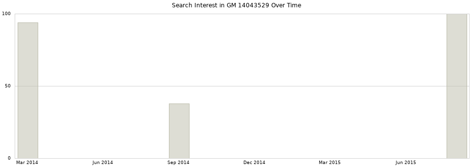 Search interest in GM 14043529 part aggregated by months over time.
