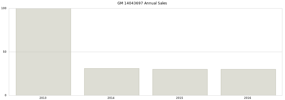 GM 14043697 part annual sales from 2014 to 2020.