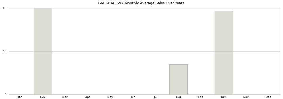 GM 14043697 monthly average sales over years from 2014 to 2020.