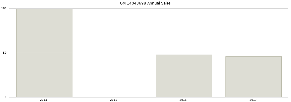GM 14043698 part annual sales from 2014 to 2020.