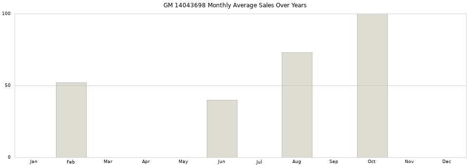 GM 14043698 monthly average sales over years from 2014 to 2020.