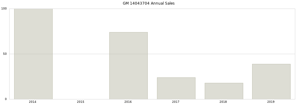 GM 14043704 part annual sales from 2014 to 2020.