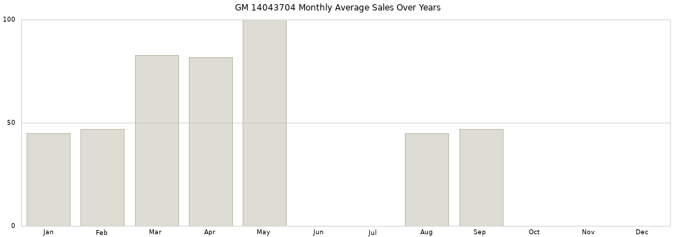 GM 14043704 monthly average sales over years from 2014 to 2020.