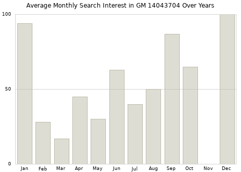 Monthly average search interest in GM 14043704 part over years from 2013 to 2020.