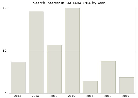Annual search interest in GM 14043704 part.