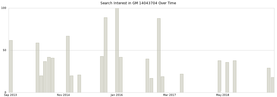 Search interest in GM 14043704 part aggregated by months over time.