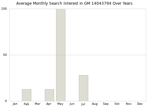 Monthly average search interest in GM 14043794 part over years from 2013 to 2020.