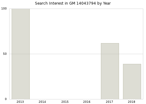 Annual search interest in GM 14043794 part.