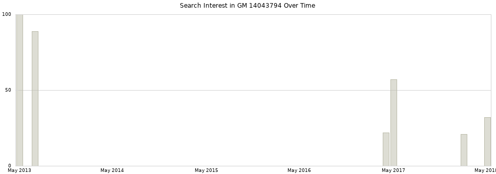 Search interest in GM 14043794 part aggregated by months over time.