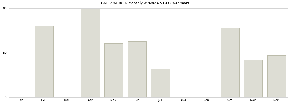 GM 14043836 monthly average sales over years from 2014 to 2020.
