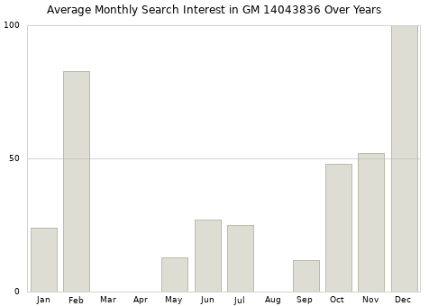 Monthly average search interest in GM 14043836 part over years from 2013 to 2020.