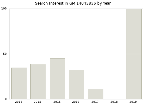Annual search interest in GM 14043836 part.