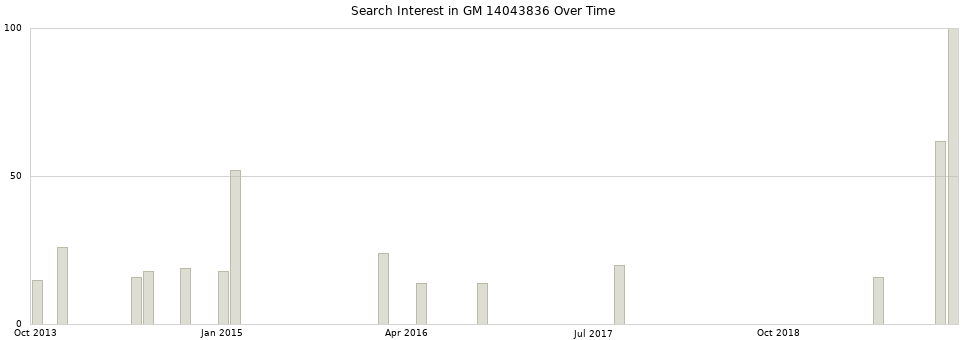 Search interest in GM 14043836 part aggregated by months over time.