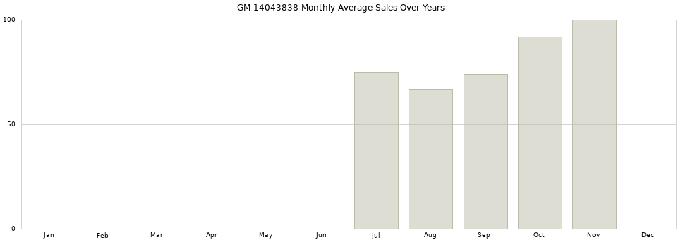 GM 14043838 monthly average sales over years from 2014 to 2020.