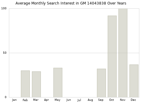 Monthly average search interest in GM 14043838 part over years from 2013 to 2020.