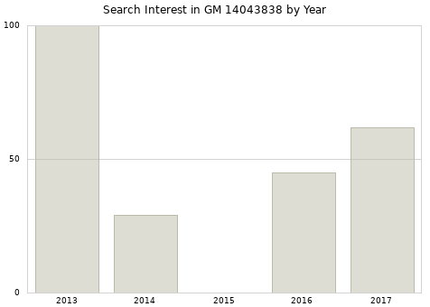 Annual search interest in GM 14043838 part.