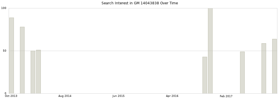Search interest in GM 14043838 part aggregated by months over time.