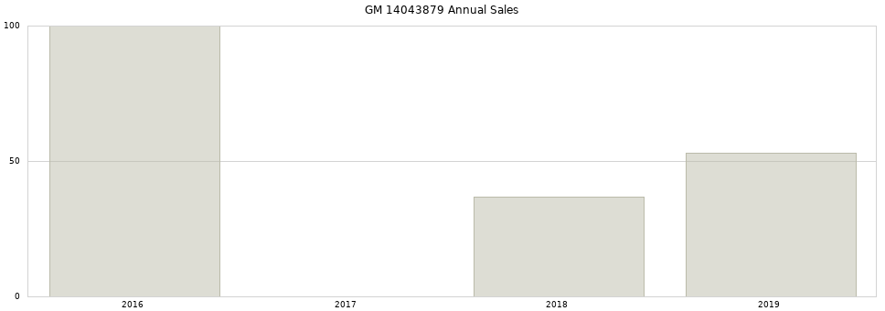 GM 14043879 part annual sales from 2014 to 2020.