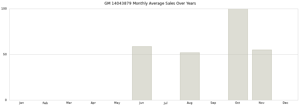 GM 14043879 monthly average sales over years from 2014 to 2020.