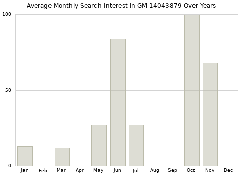 Monthly average search interest in GM 14043879 part over years from 2013 to 2020.