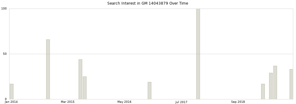 Search interest in GM 14043879 part aggregated by months over time.