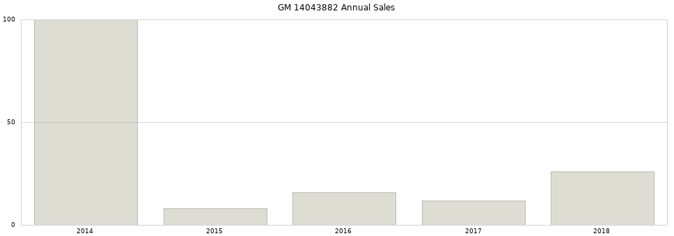 GM 14043882 part annual sales from 2014 to 2020.