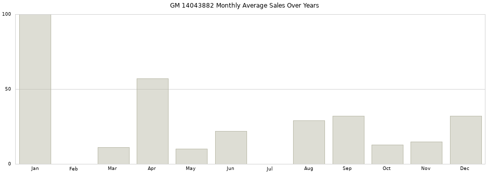 GM 14043882 monthly average sales over years from 2014 to 2020.