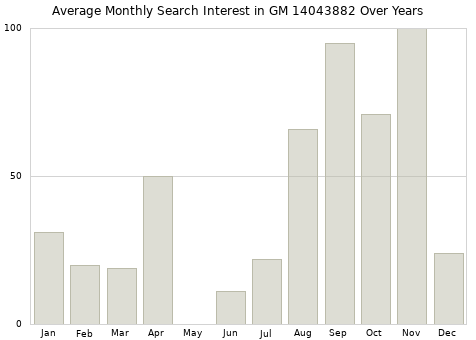 Monthly average search interest in GM 14043882 part over years from 2013 to 2020.