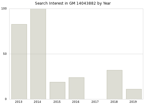 Annual search interest in GM 14043882 part.