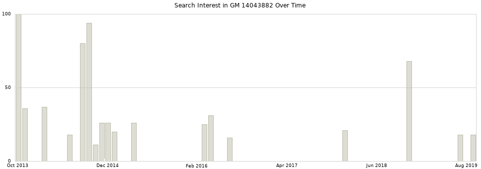 Search interest in GM 14043882 part aggregated by months over time.