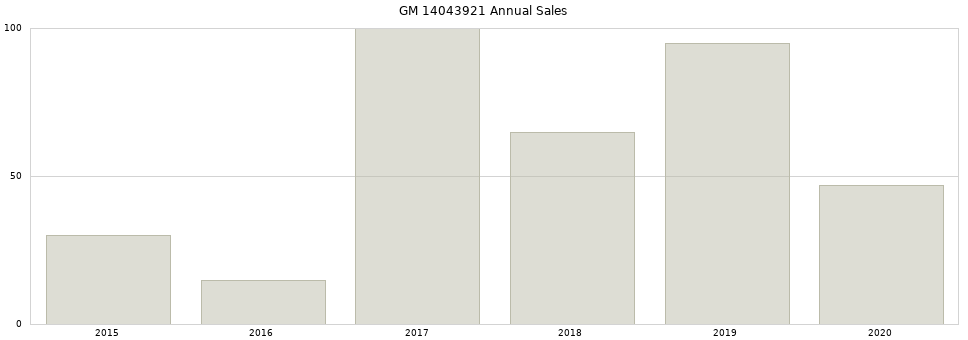 GM 14043921 part annual sales from 2014 to 2020.