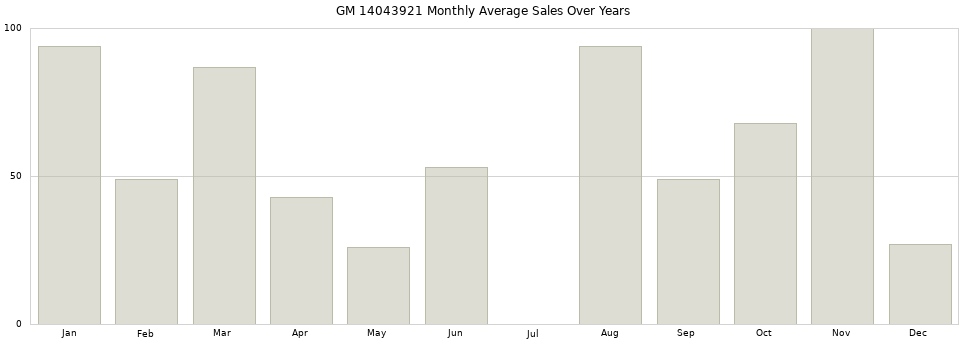 GM 14043921 monthly average sales over years from 2014 to 2020.