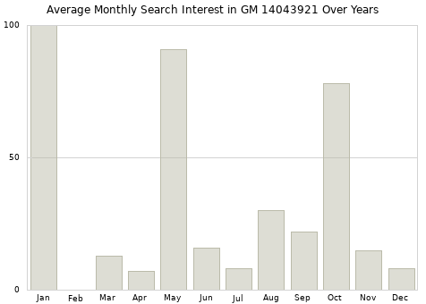Monthly average search interest in GM 14043921 part over years from 2013 to 2020.