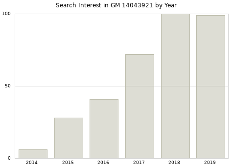 Annual search interest in GM 14043921 part.