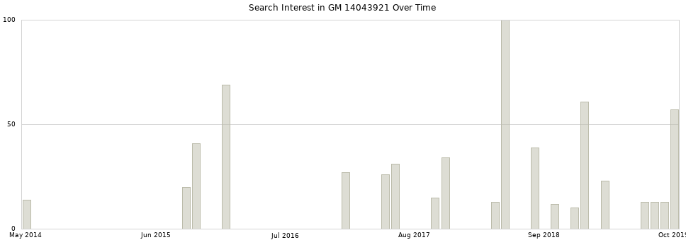 Search interest in GM 14043921 part aggregated by months over time.