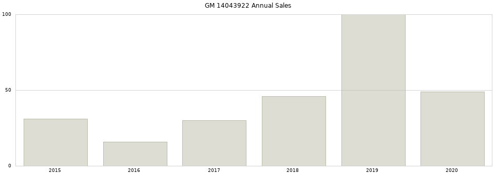 GM 14043922 part annual sales from 2014 to 2020.