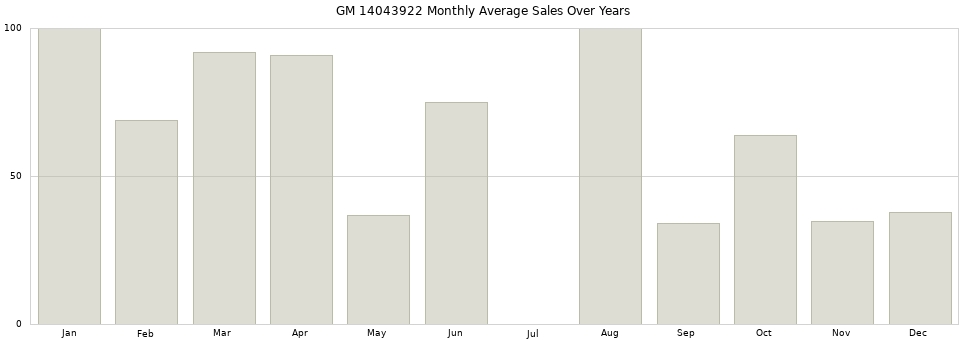 GM 14043922 monthly average sales over years from 2014 to 2020.