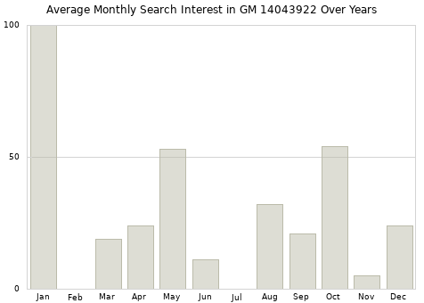 Monthly average search interest in GM 14043922 part over years from 2013 to 2020.