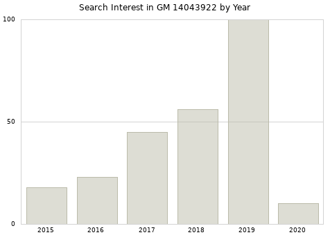 Annual search interest in GM 14043922 part.