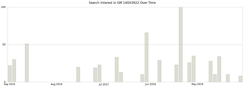 Search interest in GM 14043922 part aggregated by months over time.