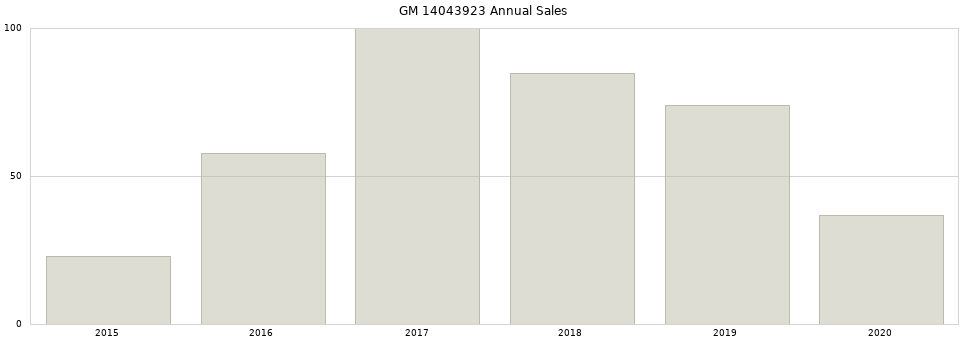 GM 14043923 part annual sales from 2014 to 2020.