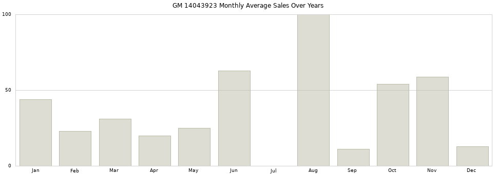 GM 14043923 monthly average sales over years from 2014 to 2020.