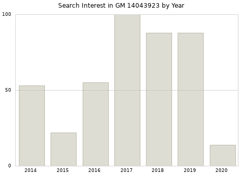 Annual search interest in GM 14043923 part.