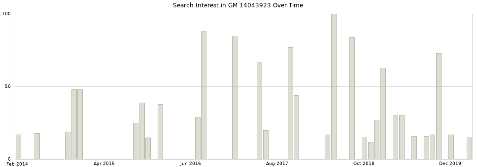 Search interest in GM 14043923 part aggregated by months over time.