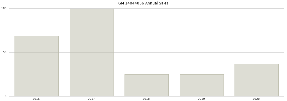 GM 14044056 part annual sales from 2014 to 2020.