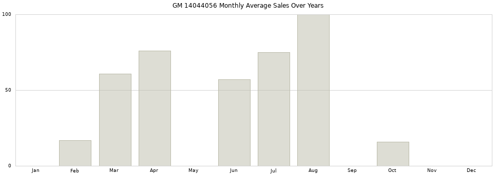 GM 14044056 monthly average sales over years from 2014 to 2020.